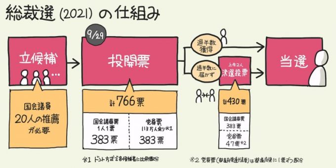 総裁選