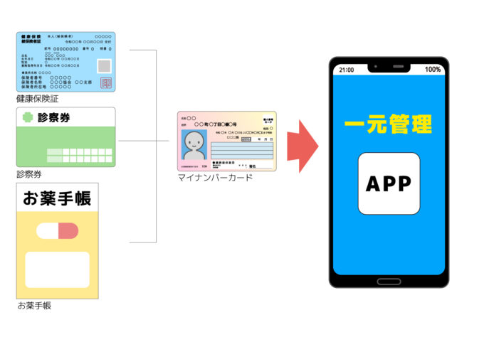 マイナンバー